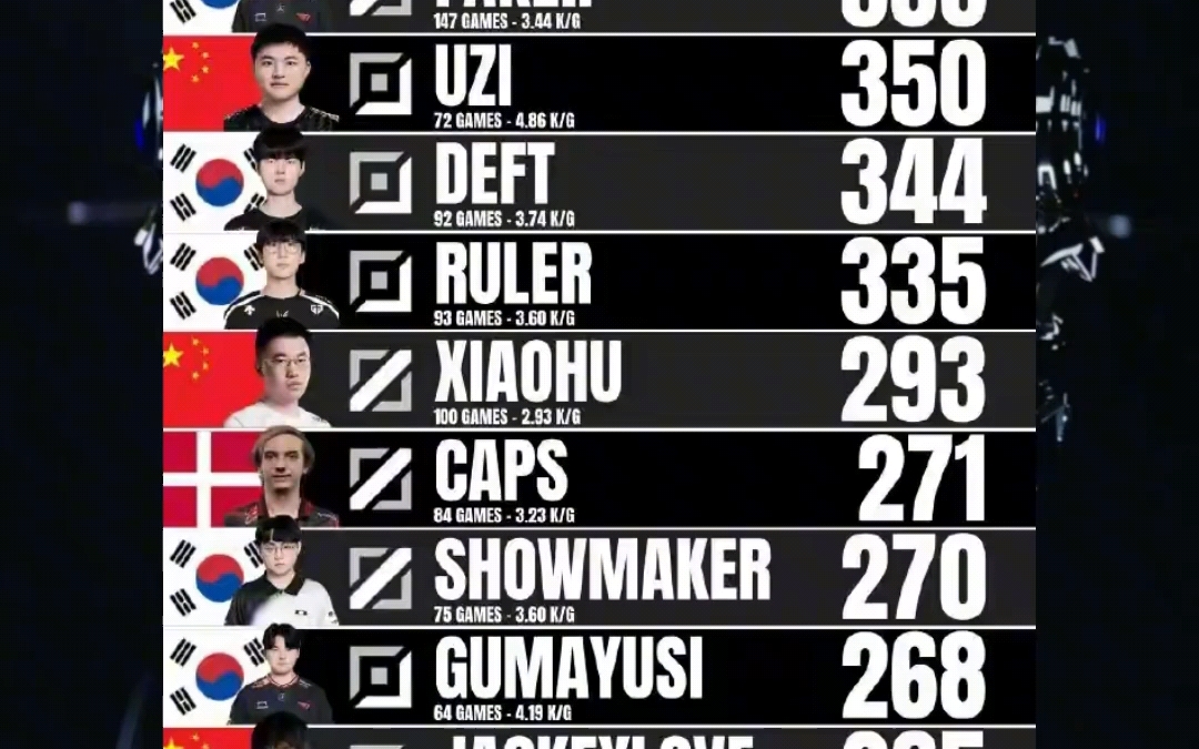 开云·体育官方网站-包含豪取连胜细节曝光Uzi连续十场比赛得分超过突破纪录，现场解说直呼：Faker在老鹰比赛中悬念迭起的词条